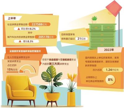 加快釋放家居消費(fèi)需求