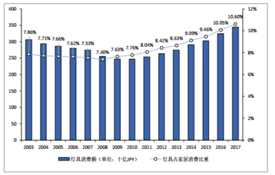 中國、日本家居行業(yè)集中度及未來發(fā)展趨勢對比分析